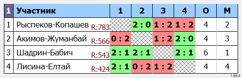 результаты турнира Парный