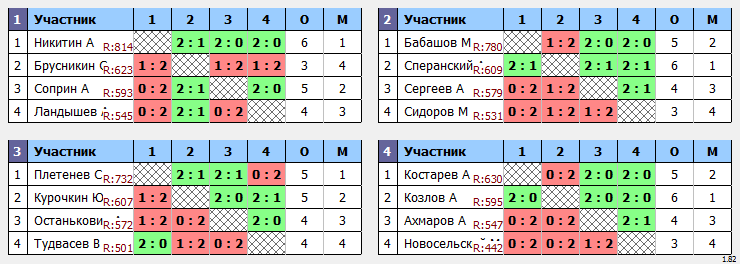 результаты турнира Пулька