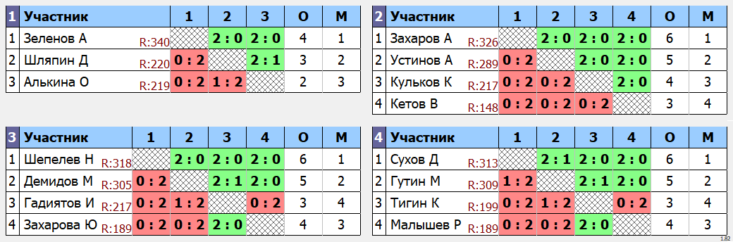 результаты турнира МАХ 350