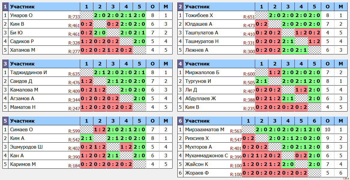 результаты турнира Любительский по четвергам
