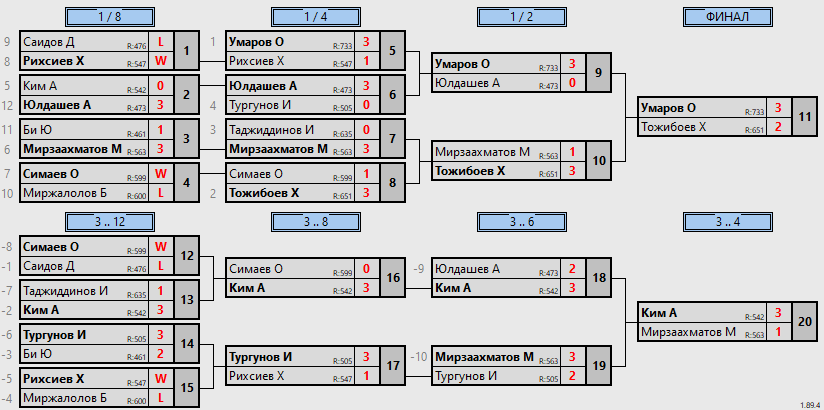результаты турнира Любительский по четвергам