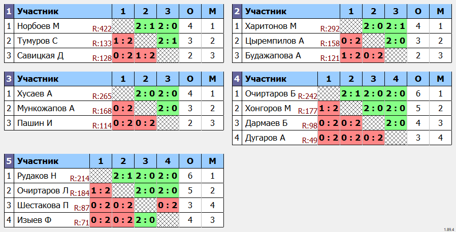 результаты турнира Тренировочный турнир