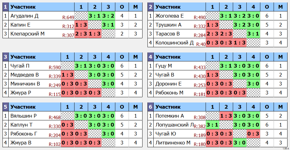 результаты турнира Открытый турнир