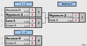 результаты турнира 