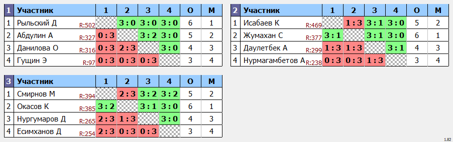 результаты турнира Любительская пятница