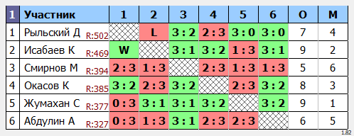 результаты турнира Любительская пятница