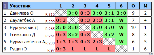 результаты турнира Любительская пятница