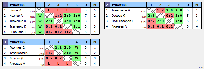 результаты турнира НТН пятница 30+