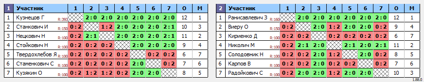 результаты турнира Корпоратиный турнир СТИ