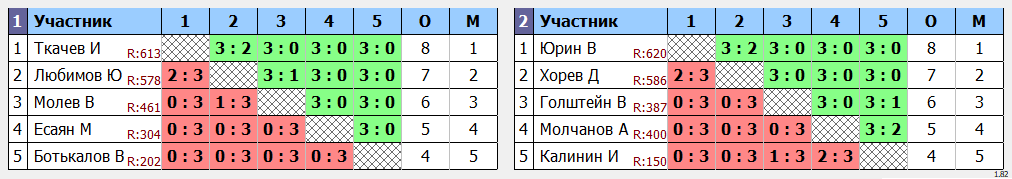 результаты турнира Новогодний турнир. Мужчины