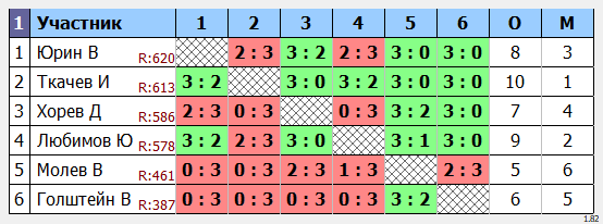 результаты турнира Новогодний турнир. Мужчины