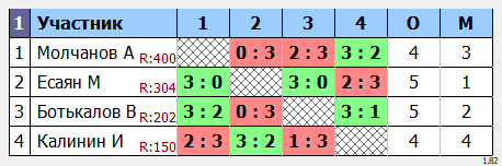 результаты турнира Новогодний турнир. Мужчины