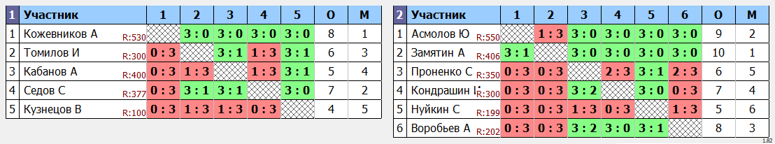 результаты турнира Новогодний турнир. Ветераны