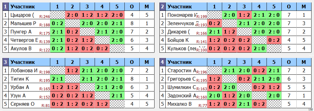 результаты турнира МАХ 200