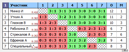 результаты турнира Турнир по настольному теннису MAX 490
