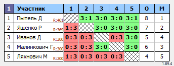 результаты турнира ТТпро