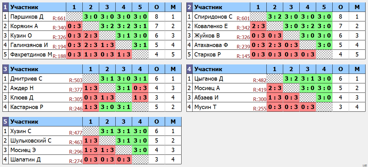 результаты турнира 