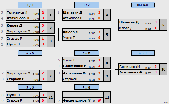 результаты турнира 