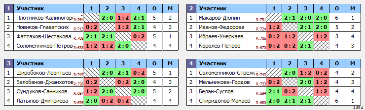 результаты турнира МАКС 750