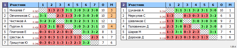 результаты турнира Орёл. Лиги