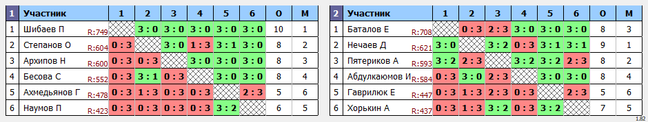 результаты турнира Мастерский