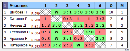 результаты турнира Мастерский