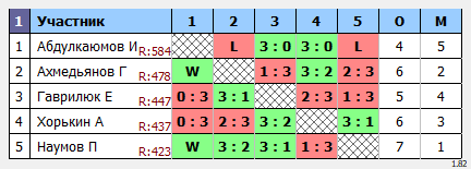 результаты турнира Мастерский