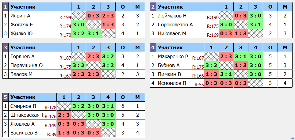 результаты турнира Макс-200 