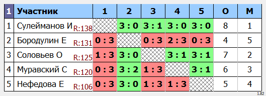 результаты турнира Макс-140 