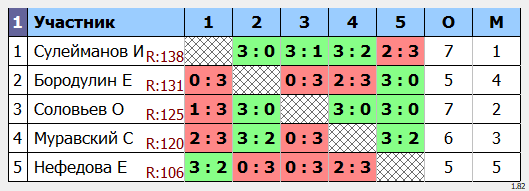 результаты турнира Макс-140 