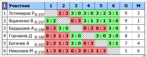 результаты турнира Макс-200 