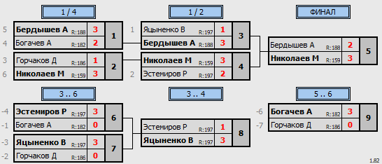 результаты турнира Макс-200 