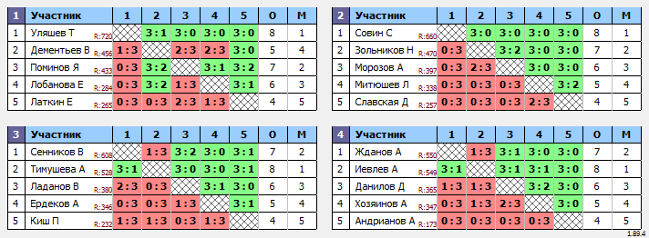 результаты турнира Воскресный