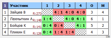 результаты турнира Мах 180