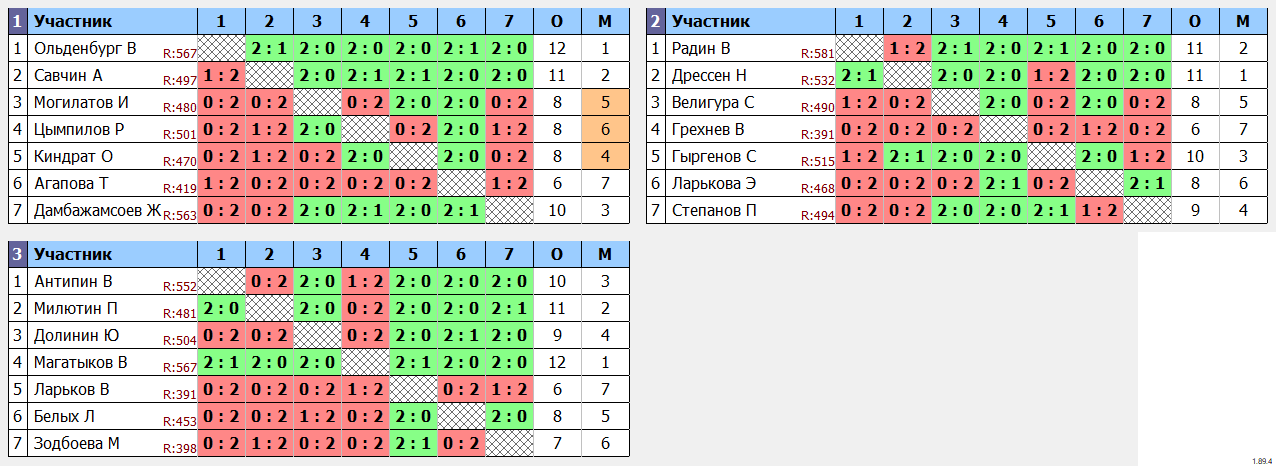 результаты турнира ТРУДная Лига