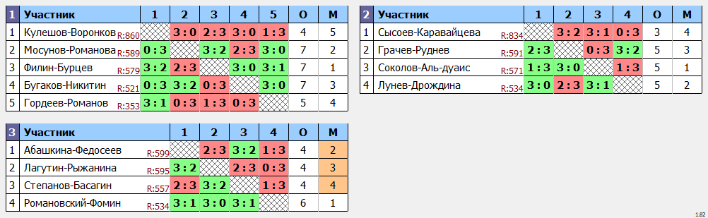 результаты турнира Кубок 