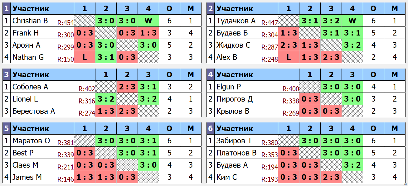 результаты турнира Открытый турнир ATT