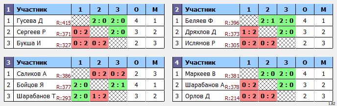 результаты турнира Мах 500