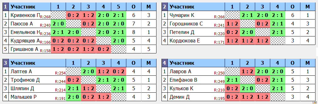 результаты турнира МАХ 270