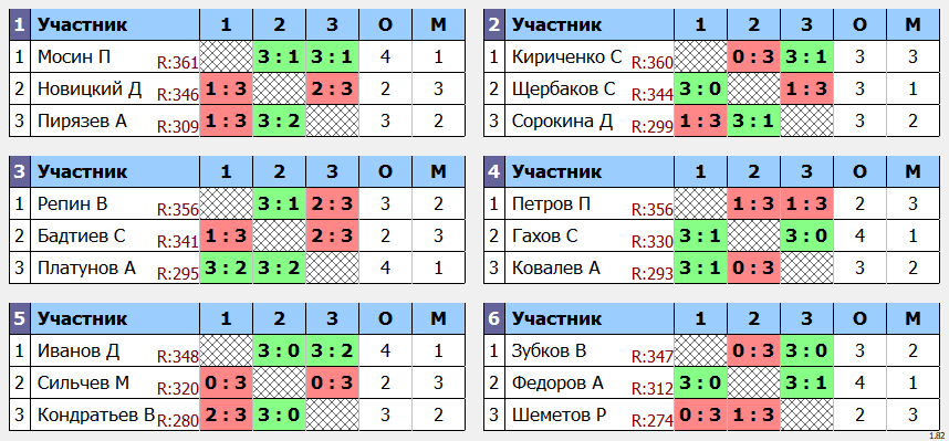 результаты турнира POINT - макс 380