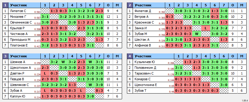 результаты турнира Орёл. Лиги