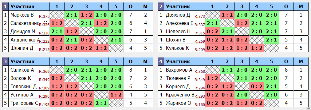 результаты турнира МАХ 375