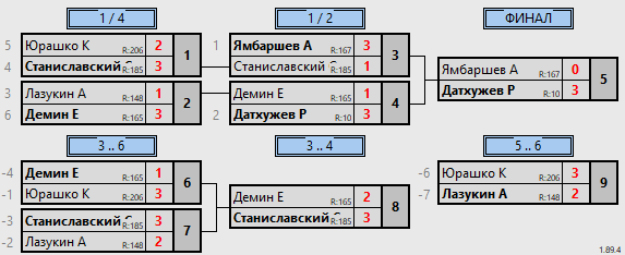 результаты турнира 