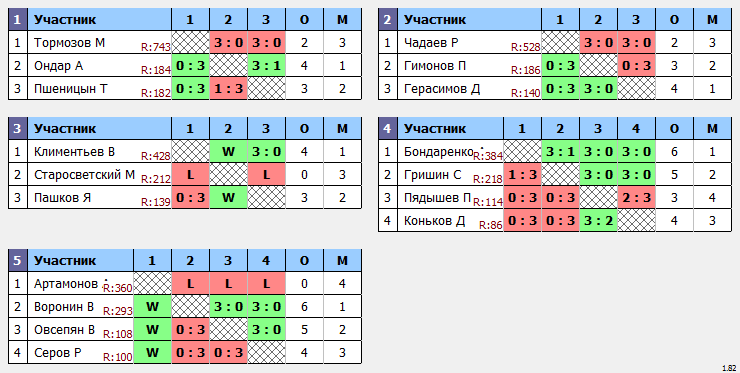 результаты турнира Max 600