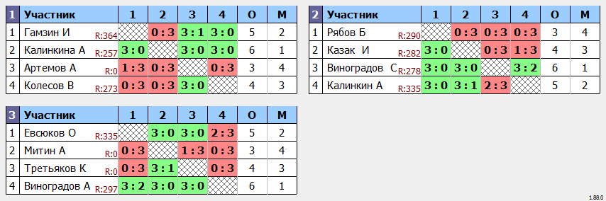 результаты турнира 