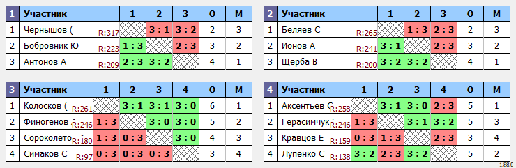 результаты турнира Пушкино Лига-270