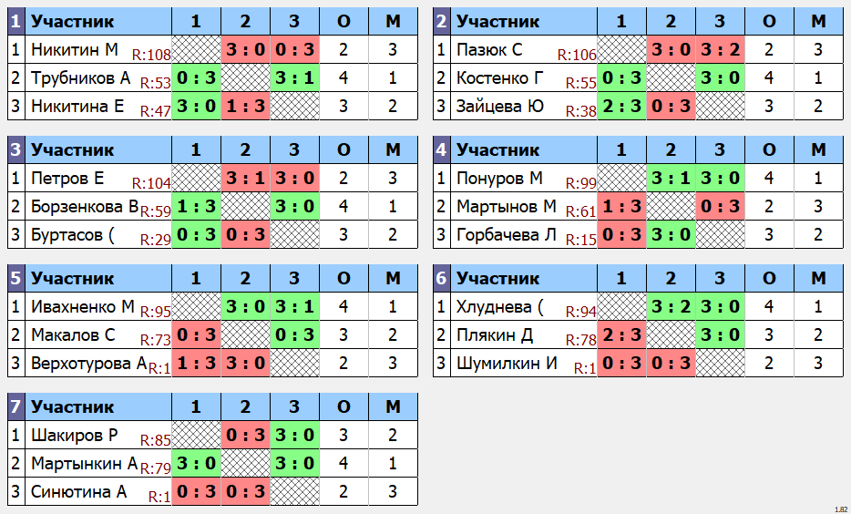 результаты турнира Макс-99 в клубе Tenix 