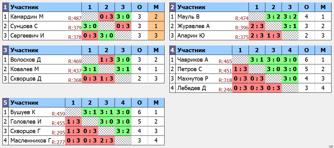 результаты турнира Макс-500 в клубе Tenix 