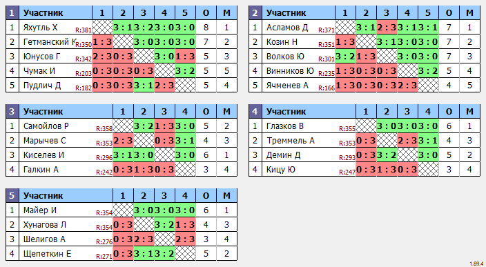 результаты турнира Макс- 400