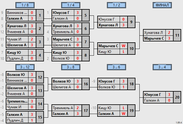 результаты турнира Макс- 400